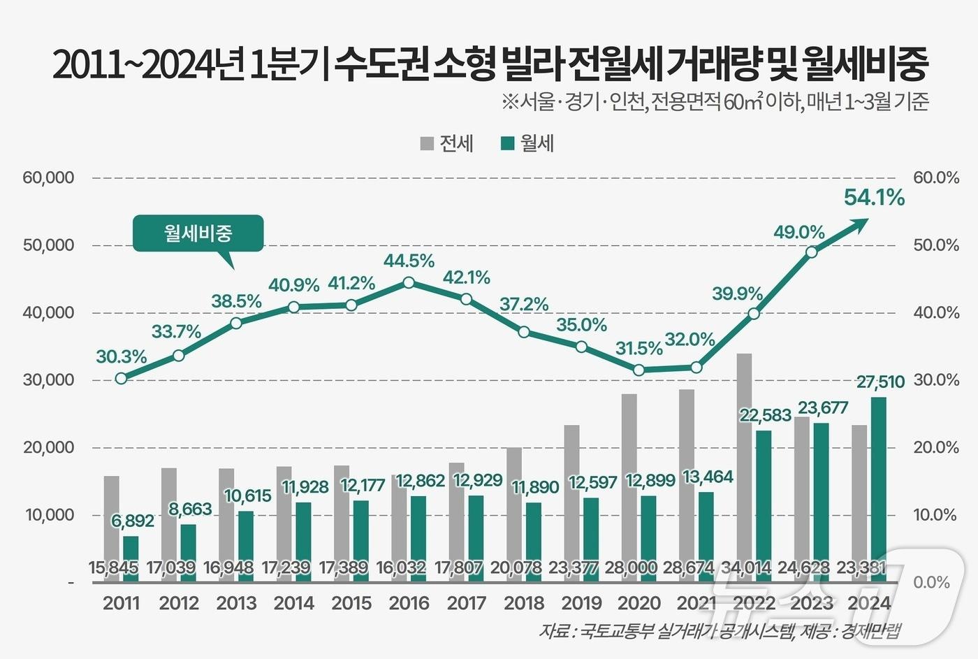 1분기 수도권 소형 빌라 전월세 거래량 및 월세비중.&#40;경제만랩 제공&#41;