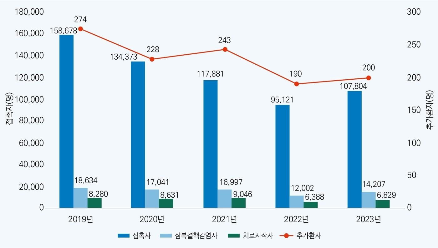 최근 5년간 결핵 역학조사 결과. &#40;질병청 제공&#41;