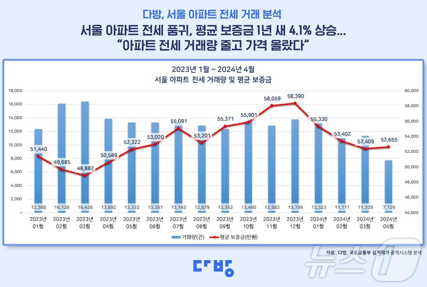 서울 아파트 전세 거래 분석.&#40;다방 제공&#41;