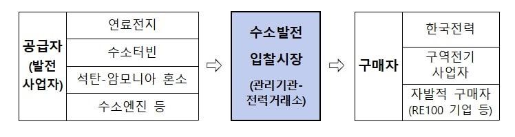 수소발전 입찰시장 개념도. &#40;산업통상자원부 제공&#41; ⓒ News1 DB 