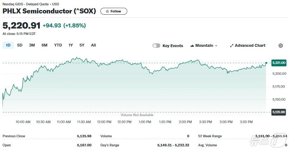 필라델피아반도체지수 일일 추이 - 야후 파이낸스 갈무리