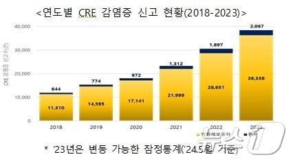 연도별 CRE 감염증 신고현황&#40;2018~2023&#41;