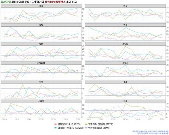 양자기술 4대 분야의 주요 12개 국가의 상위 10% 엑셀런스 추이 비교. &#40;KISTI 제공&#41;/뉴스1