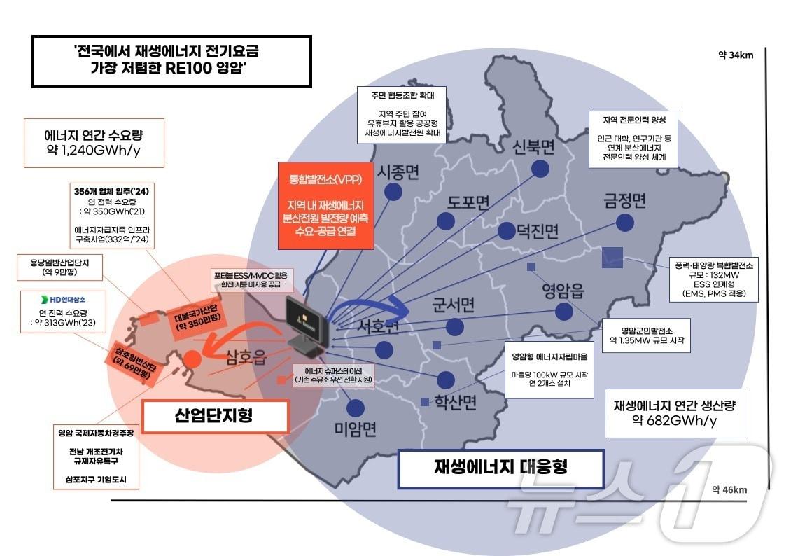 영암군 분산에너지 구상도 &#40;영암군 제공&#41; /뉴스1