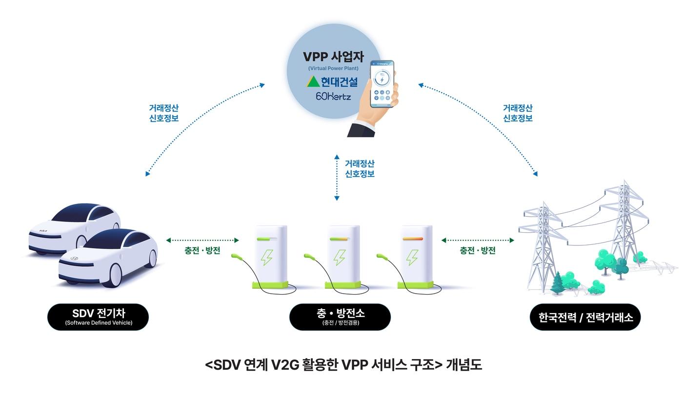 &#39;SDV 연계 V2G 활용한 VPP 서비스 구조&#39; 개념도.&#40;현대건설 제공&#41;