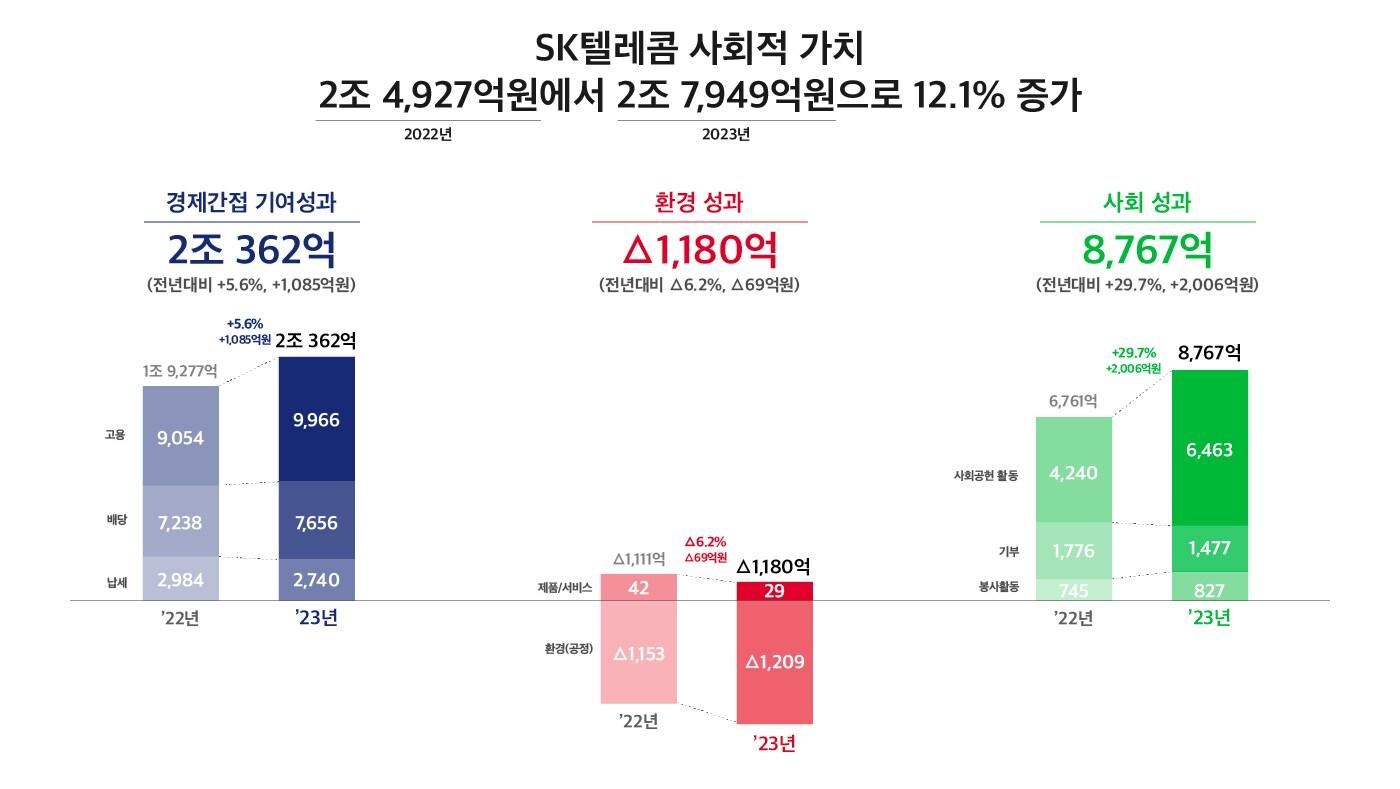 SK텔레콤이 6년 연속 사회적 가치가 성장했다고 28일 밝혔다.&#40;SK텔레콤 제공&#41;