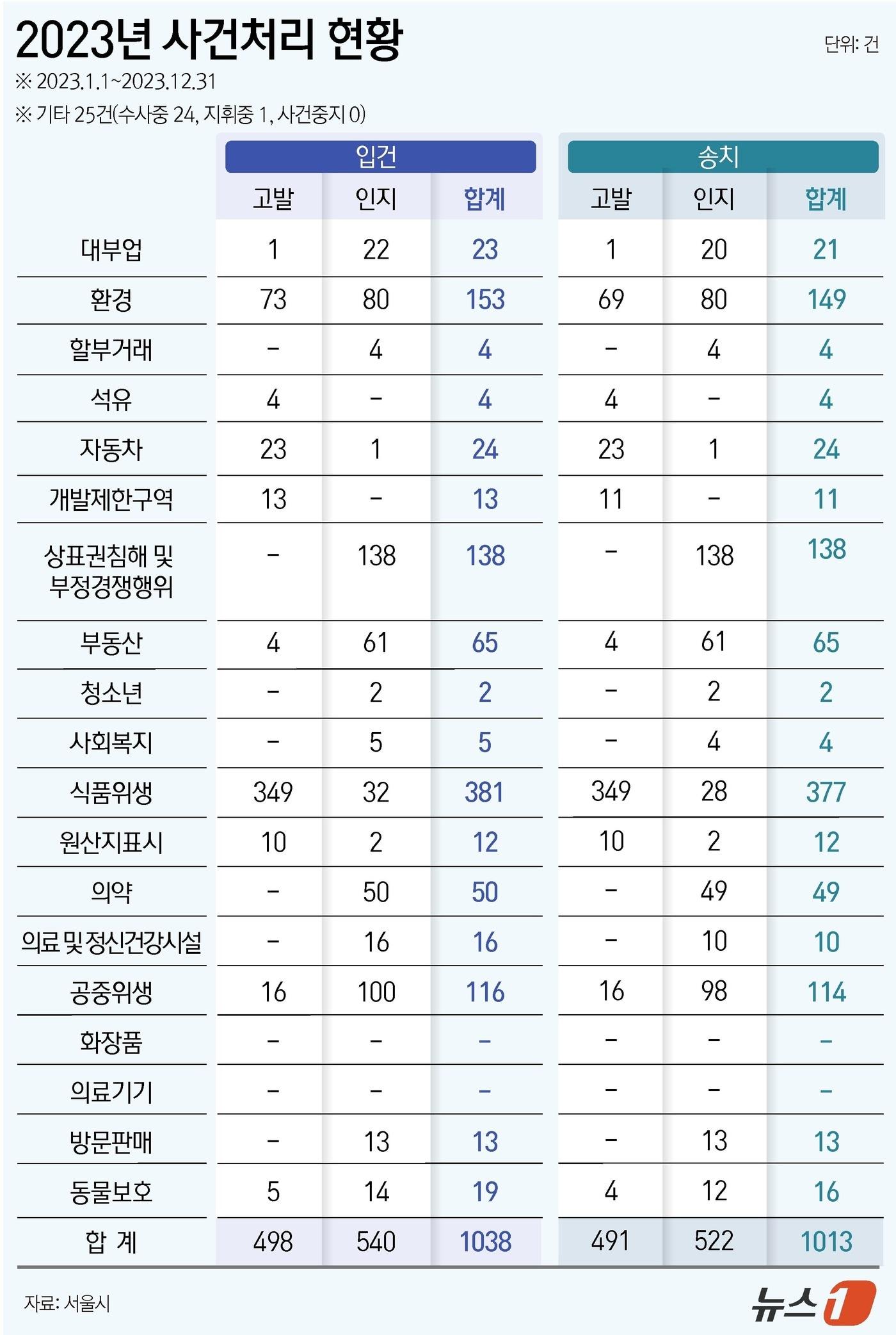 서울 민생사법경찰단 2023년 사건 처리 내역. ⓒ News1 윤주희 디자이너