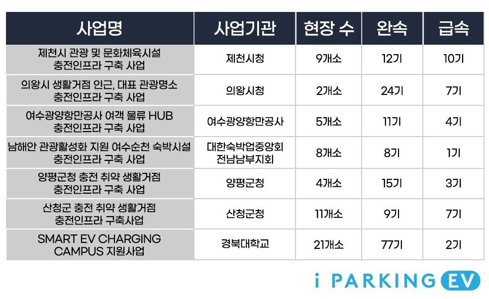 파킹클라우드 환경부 주관 2024년 지역별 무공해차 전환 브랜드사업 선정 내역 / 이미지=파킹클라우드 제공