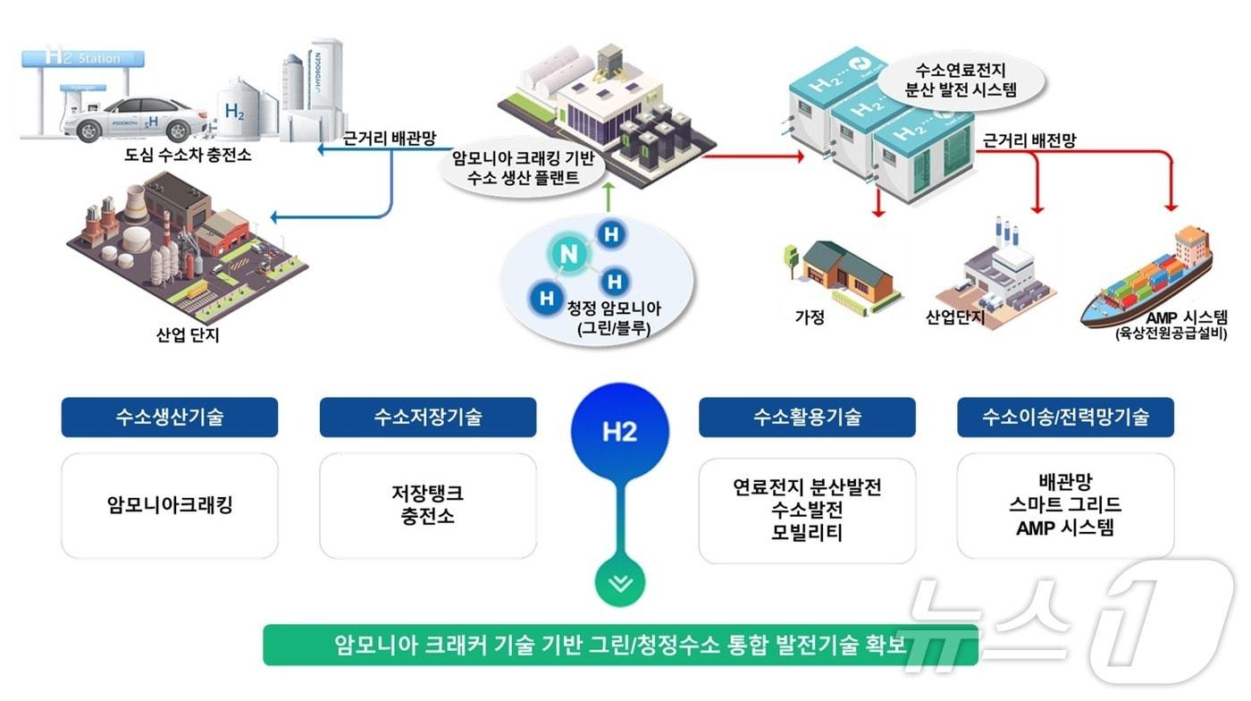 암모니아 크래커 기반 분산 기술 개략도.&#40;부산대 제공&#41;