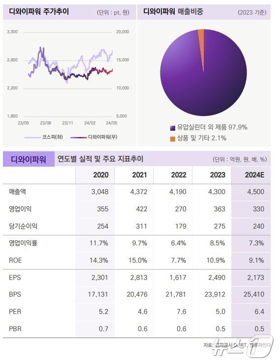 디와이파워 주가 추이&#40;밸류파인더 제공&#41;