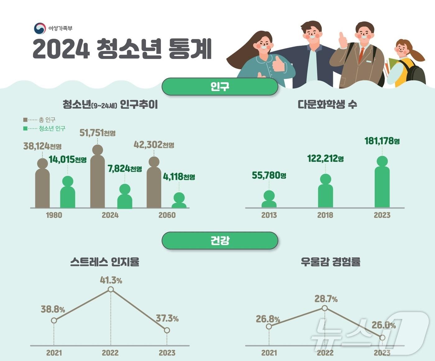  2024년 &#39;청소년 통계&#39; &#40;여성가족부 제공&#41;