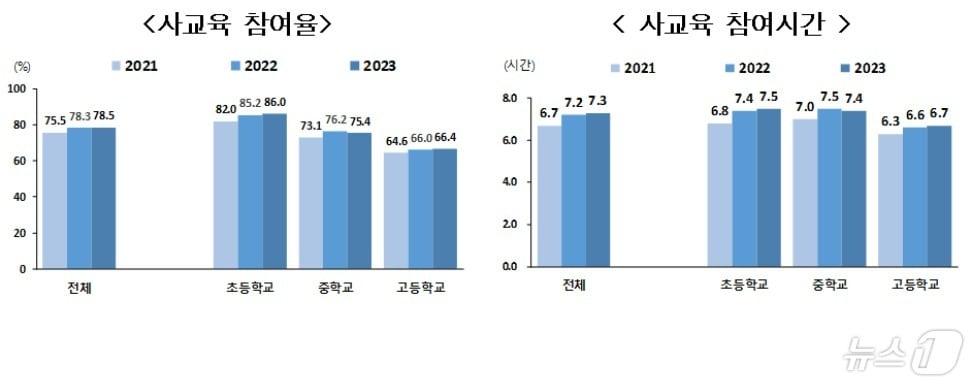  통계청 &#39;초중고 사교육비 조사&#39; &#40;여성가족부 제공&#41;