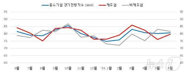 부산·울산 중소기업 경기전망지수.&#40;중소기업중앙회 제공&#41;