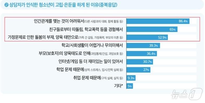  고립·은둔 청소년을 지원한 상담사 대상 조사 결과 &#40;한국청소년상담복지개발원 보고서 갈무리&#41;