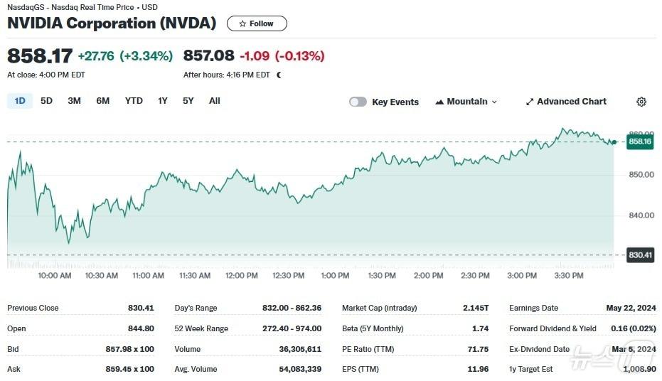 엔비디아 일일 주가추이 - 야후 파이낸스 갈무리