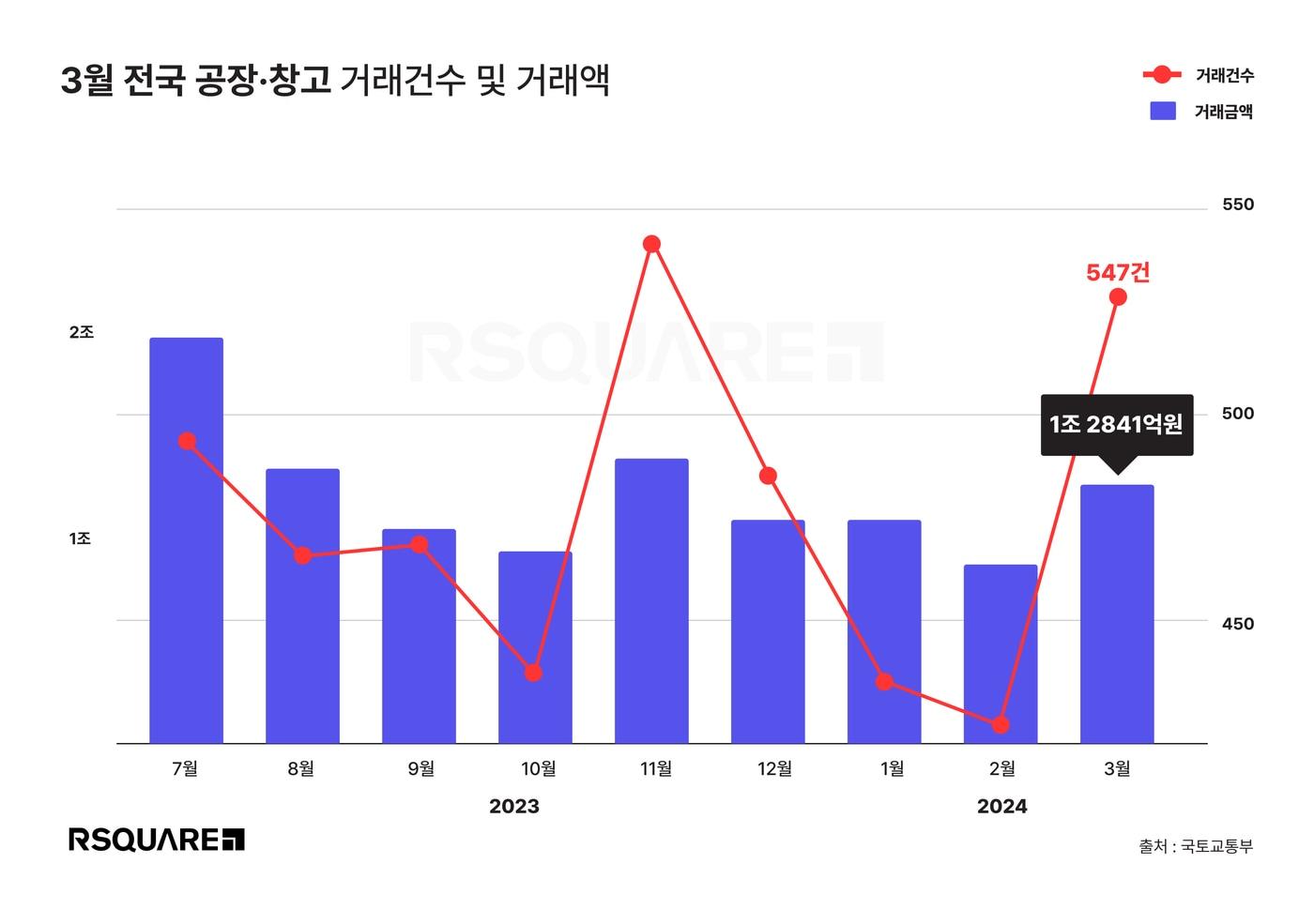 3월 전국 공장, 창고 거래건수 및 거래액.&#40;알스퀘어 제공&#41;