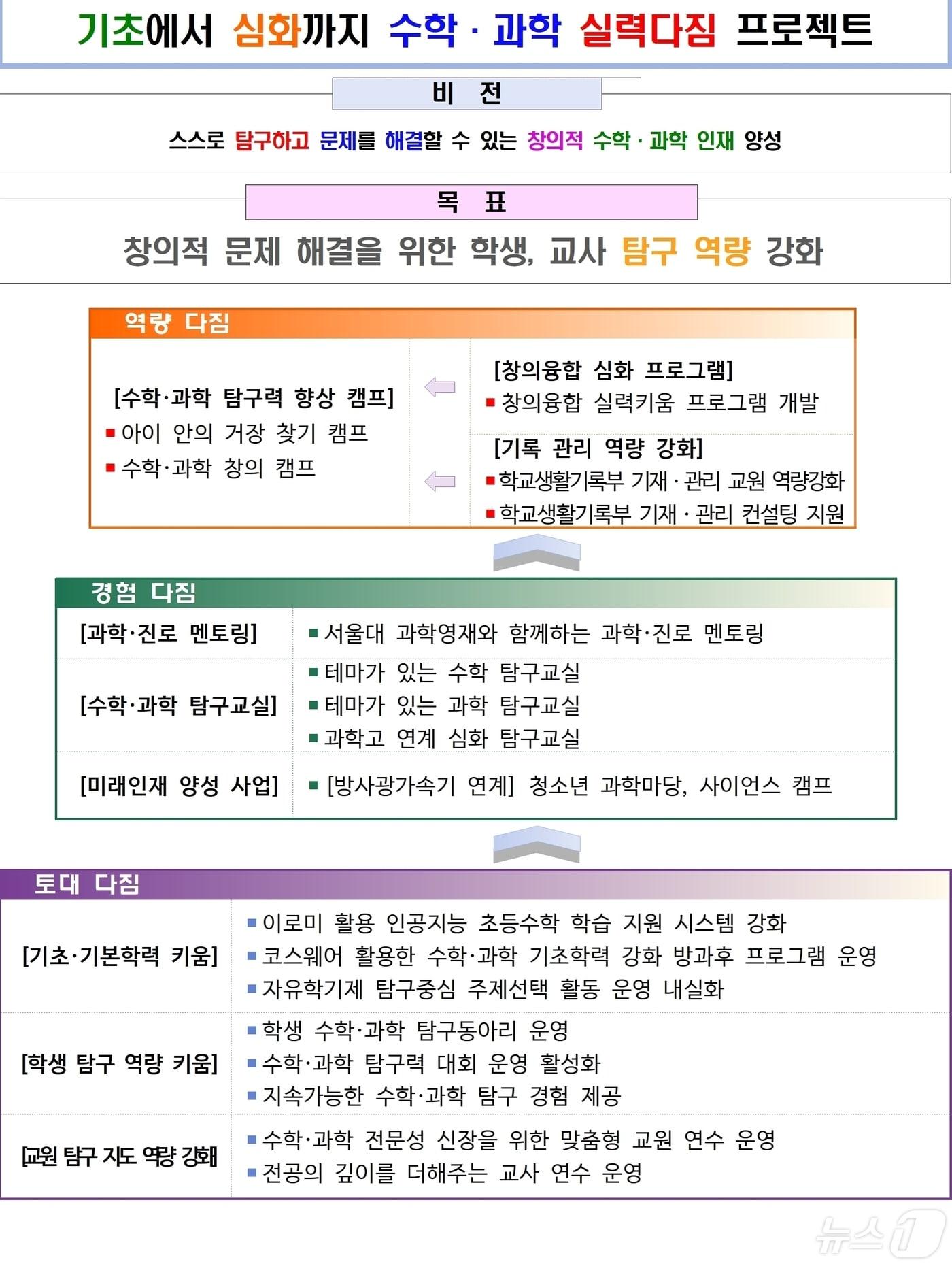 충북도교육청은 스스로 탐구하고 문제를 해결할 수 있는 창의적 수학·과학 인재양성을 위해 &#39;기초에서 심화까지 수학·과학 실력다짐 프로젝트&#39;를 운영한다.&#40;충북교육청 제공&#41;/뉴스1