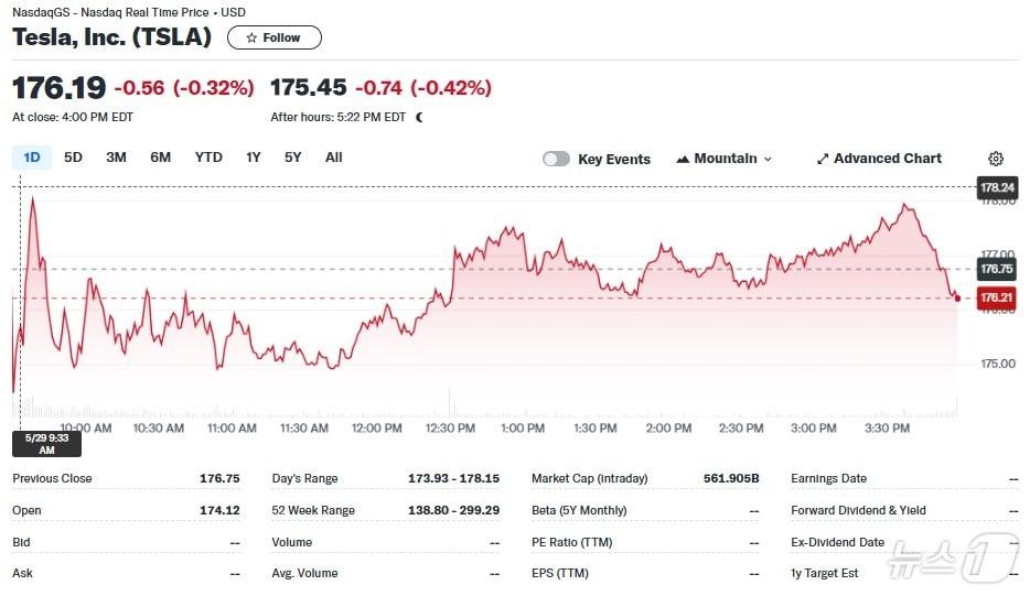 테슬라 일일 주가추이 - 야후 파이낸스 갈무리