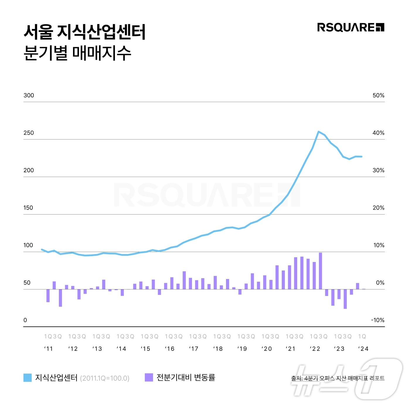 &#39;2024년 1분기 오피스∙지산 매매지표&#39;.&#40;알스퀘어 제공&#41;