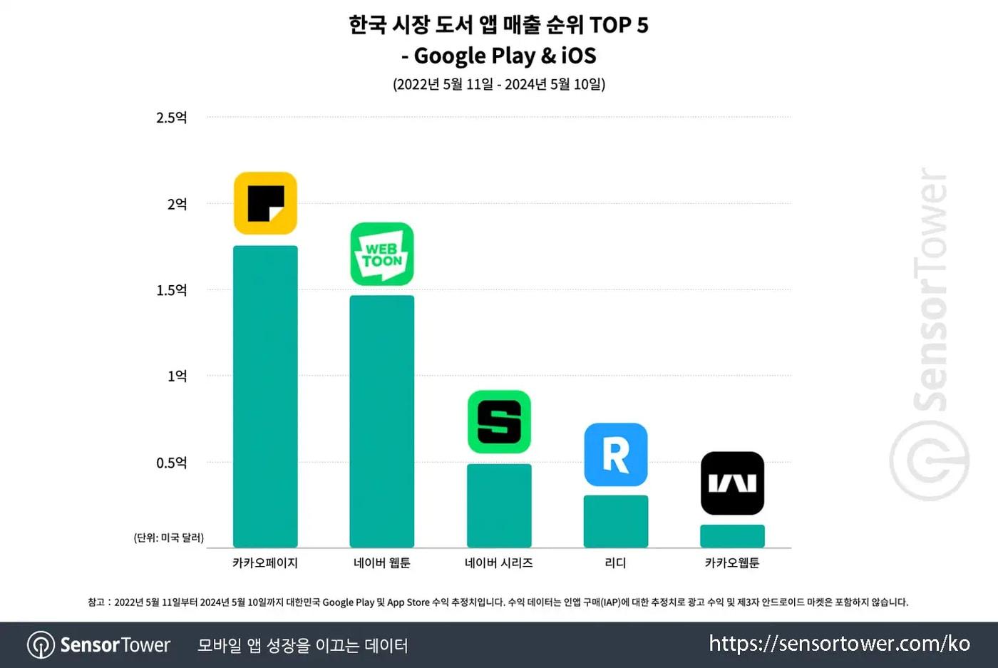 &#40;센서타워 제공&#41; 