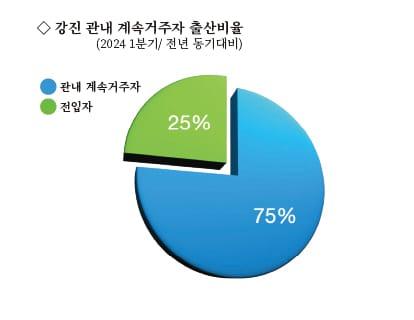 강진군 올 1분기 52명 출생 ⓒ News1