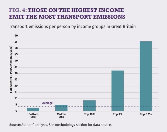 영국의 1인당 소득 수준과 교통 오염물질 배출량을 비교해 나타낸 막대 그래프. 상위 0.1%에 해당하는 소득 집단이 전체 비중의 55%가 넘는 교통 오염물질과 탄소를 배출하는 것으로 나타났다.&#40;IPPR 보고서 발췌&#41; 2024.05.29/