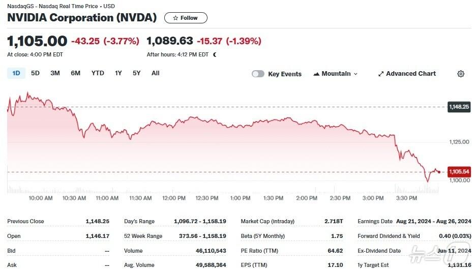 엔비디아 일일 주가추이 - 야후 파이낸스 갈무리