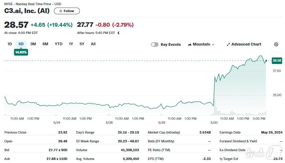 C3.ai 일일 주가추이 - 야후 파이낸스 갈무리