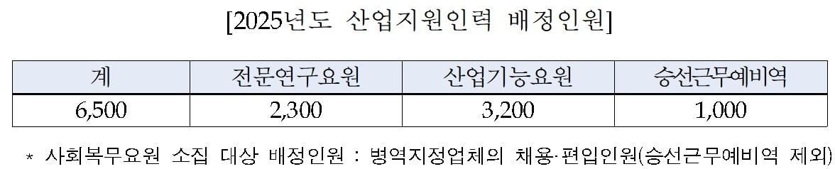 &#40;병무청 제공&#41;