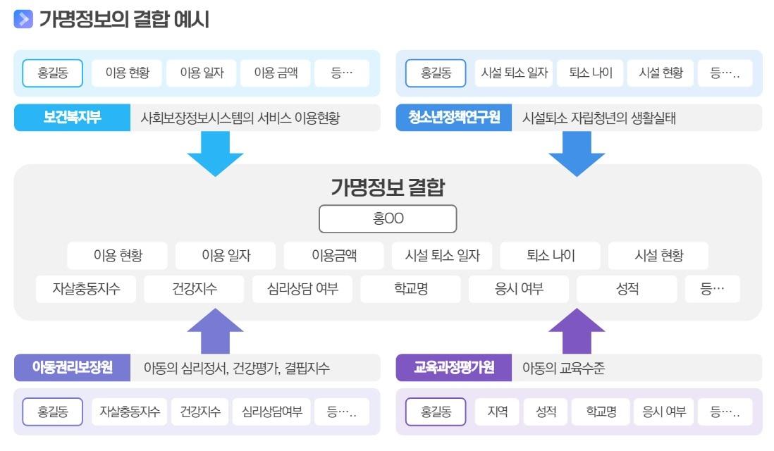 가명 정보끼리 결합하면 데이터에 근거한 공공서비스 개발도 가능하다. 복지 사각지대 위험군을 추적하는 데 쓰일 수 있다.&#40;한국인터넷진흥원 제공&#41;