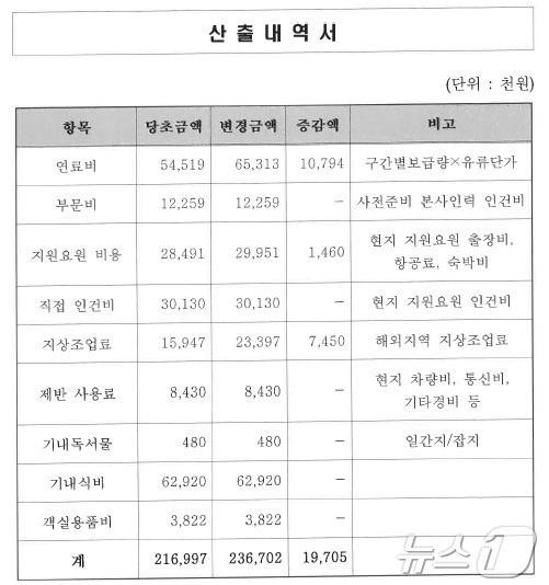 김정숙 여사의 2018년 인도 방문 당시 문화체육관광부와 대한항공이 맺은 수의계약서 &#40;사진제공 = 배현진 의원실&#41;  