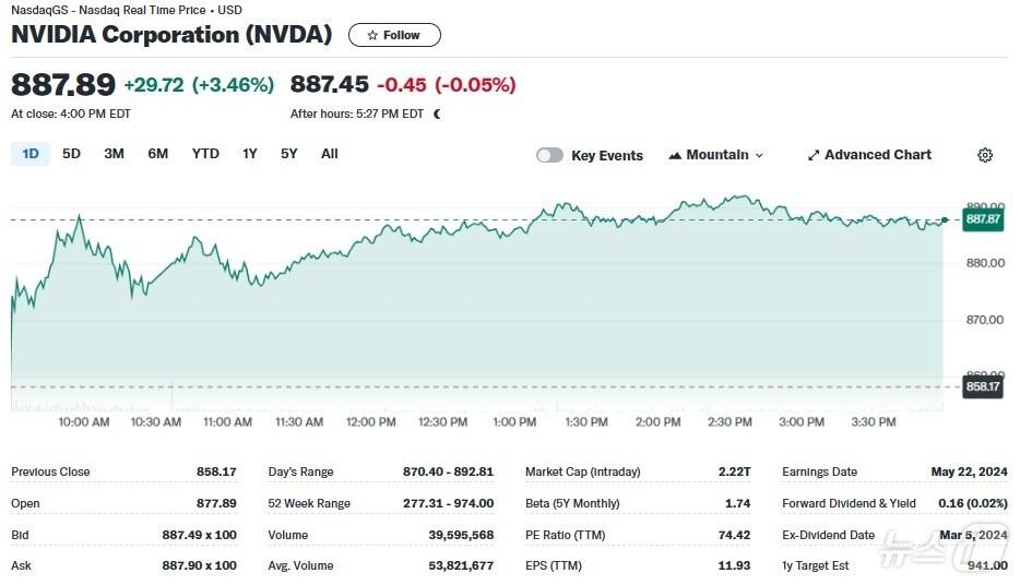 엔비디아 일일 주가추이 - 야후 파이낸스 갈무리