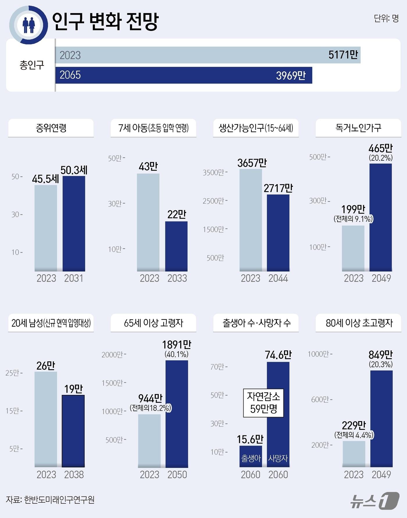 20년 후 생산가능인구가 지금보다 1000만명 감소할 것이라는 분석이 제기됐다. 또 저출생 여파로 2060년엔 사망자 수가 출생아보다 5배가량 많아질 전망이다. 한반도미래인구연구원은 6일 &#39;2024년 인구보고서&#39;를 발간하고 이같은 분석 결과를 공개했다. ⓒ News1 윤주희 디자이너