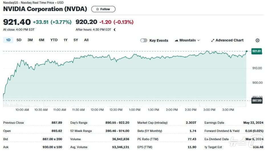 엔비디아 일일 주가추이 - 야후 파이낸스 갈무리