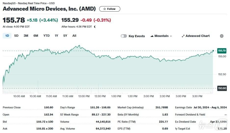 AMD 일일 주가추이 - 야후 파이낸스 갈무리