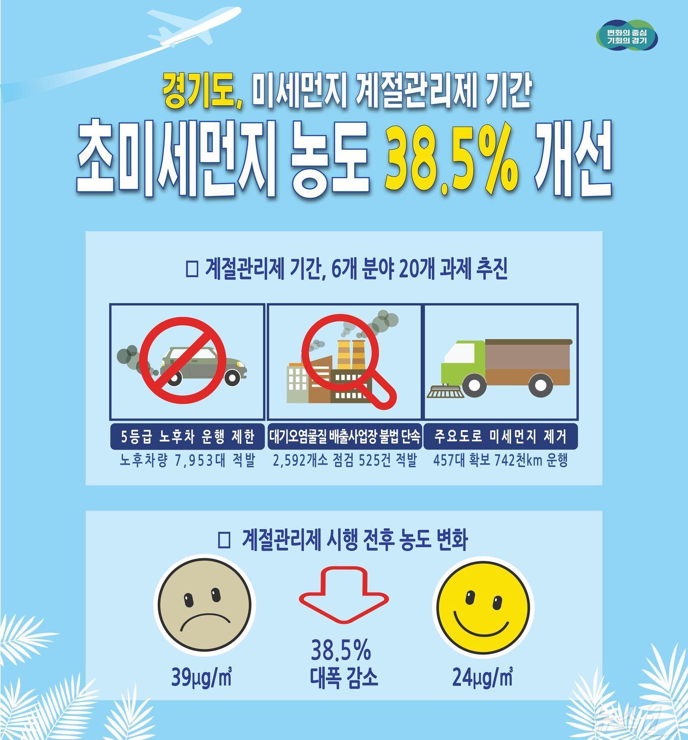 미세먼지 계절관리제 성과 그래픽.&#40;경기도 제공&#41;