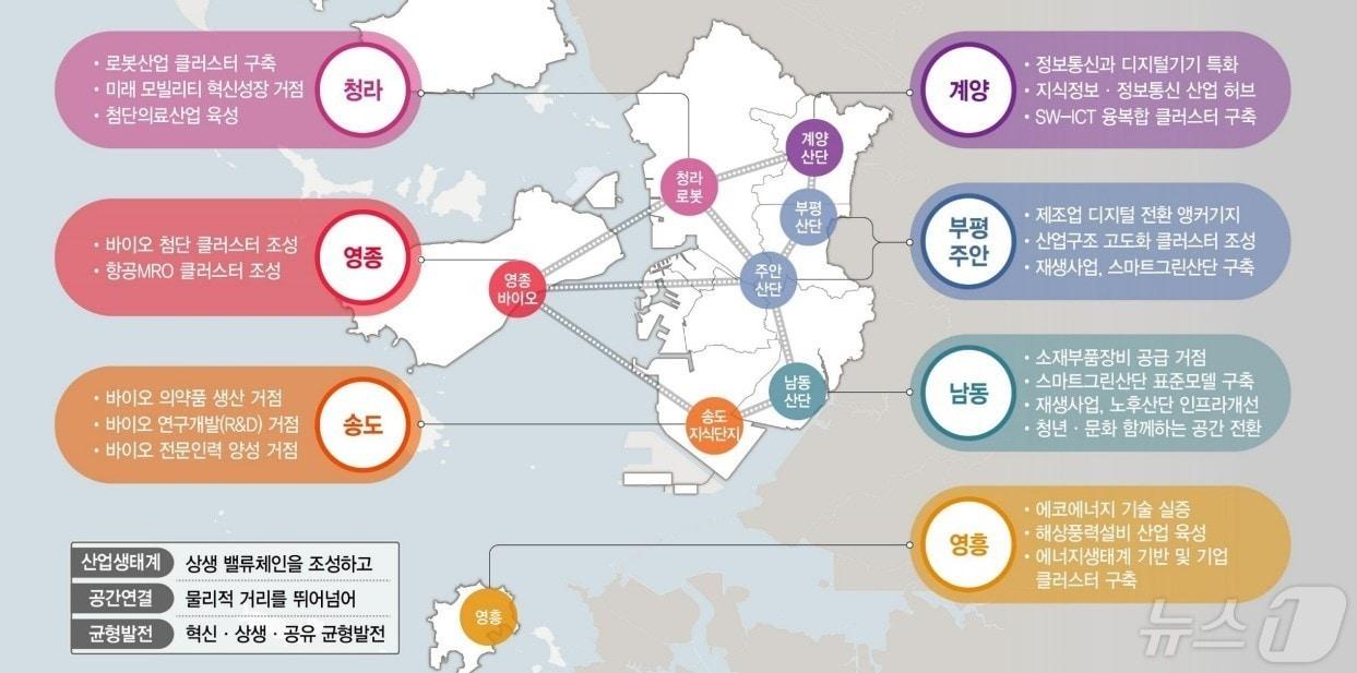 인천시 글로벌 톱텐시티 전략도.