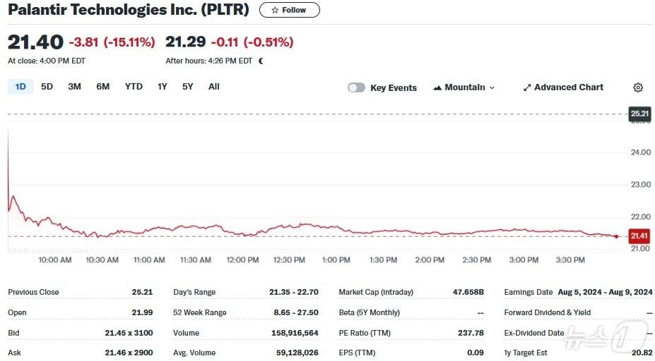 팔란티어 일일 주가추이 - 야후 파이낸스 갈무리