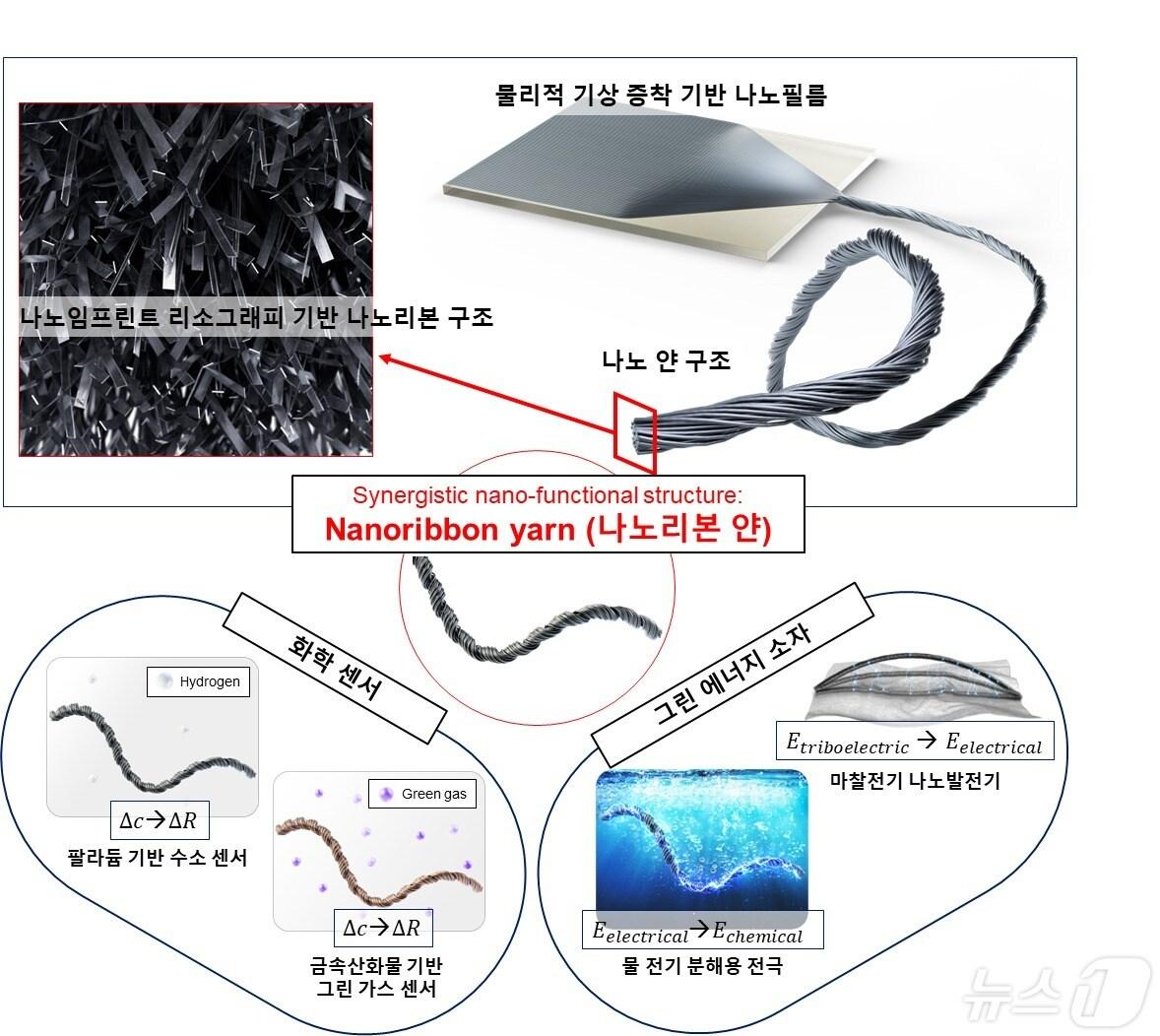 금속·세라믹 나노리본 얀 및 응용 분야에 관한 개략도.&#40;KAIST 제공&#41;/뉴스1