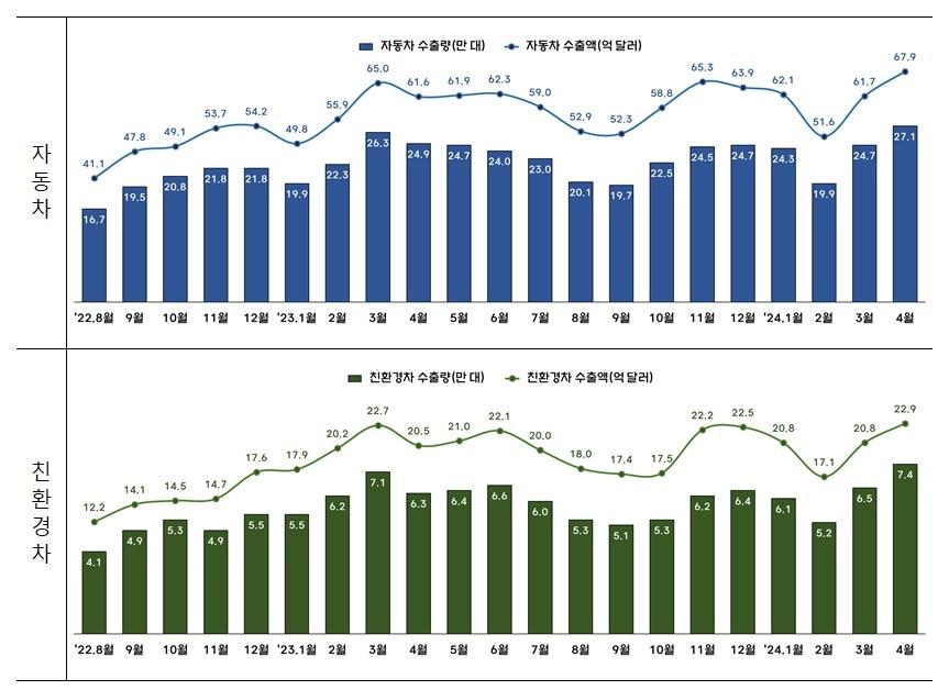 2024년 4월 자동차산업 동향&#40;산업부 제공&#41; 