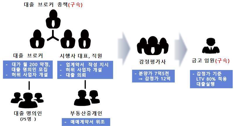  새마을금고 불법대출 범행 수법&#40;경기북부경찰청 제공&#41;/뉴스1