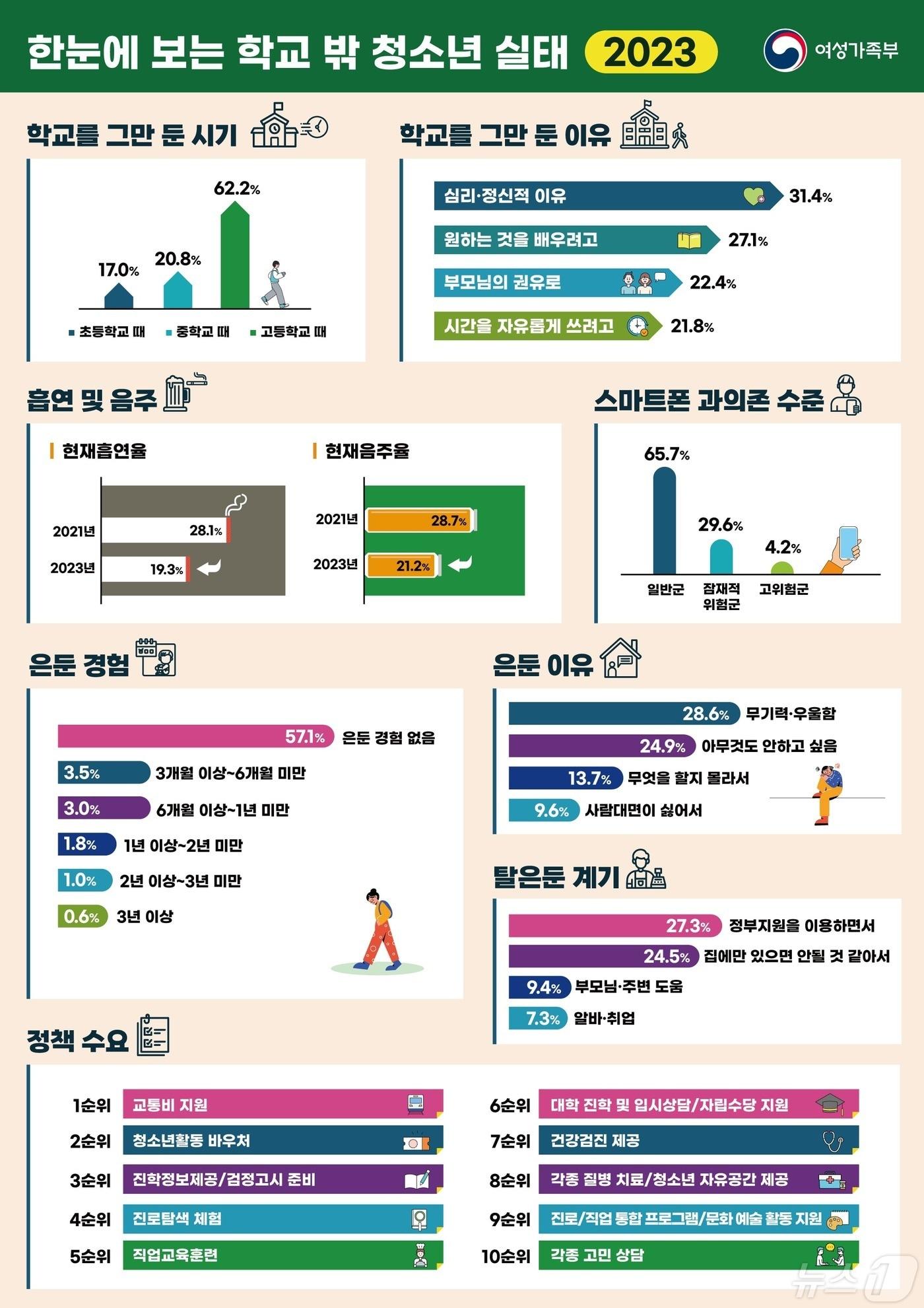  여성가족부 &#39;학교밖 청소년 실태조사&#39; 결과 &#40;여성가족부 제공&#41;