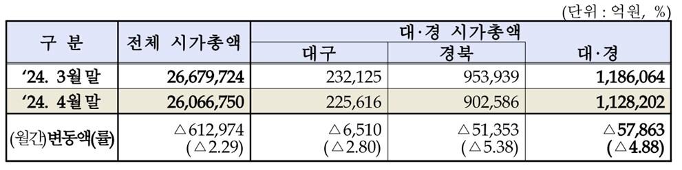 4월 대구·경북 상장법인 시가총액