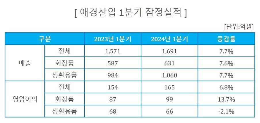 실적 관련 표.&#40;애경산업제공&#41;