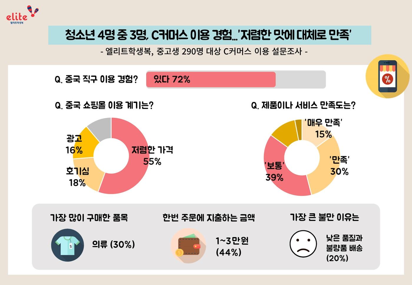 설문조사 관련 이미지.&#40;엘리트학생복제공&#41;