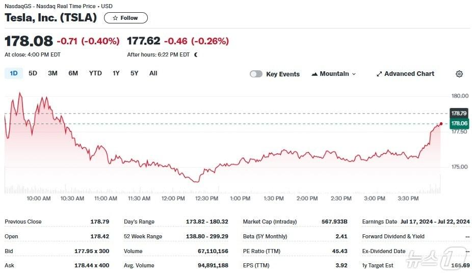 테슬라 일일 주가추이 - 야후 파이낸스 갈무리