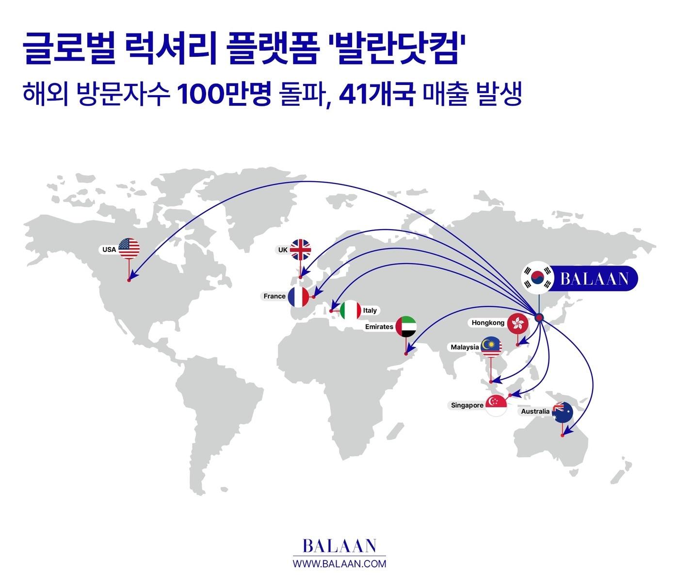 발란 닷컴이 서비스 론칭 한 달여 만인 지난 3일 기준 해외 사용자 수 하루 평균 4만 명, 누계 100만 명을 돌파했다.&#40;발란제공&#41;