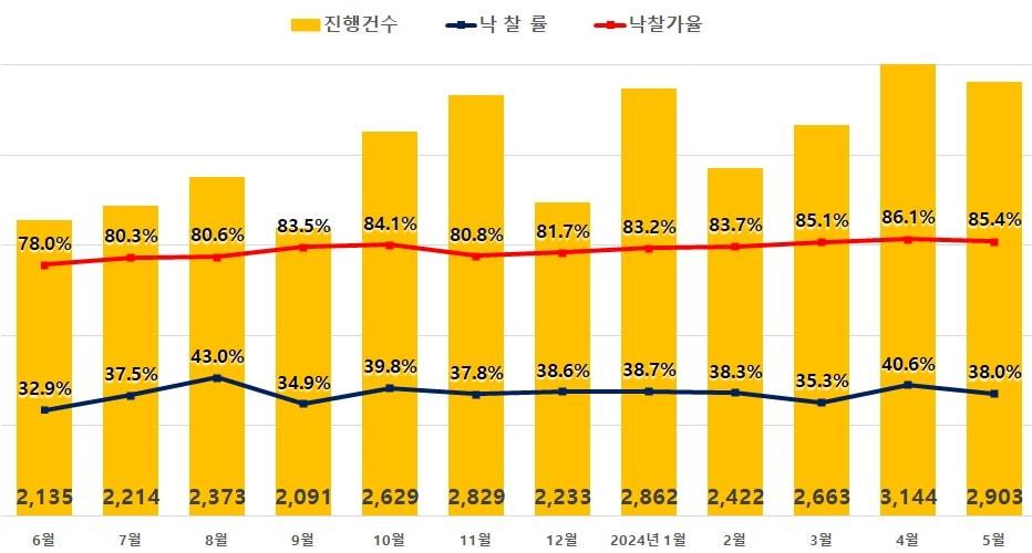 전국 아파트 경매 지표.&#40;지지옥션 제공&#41;