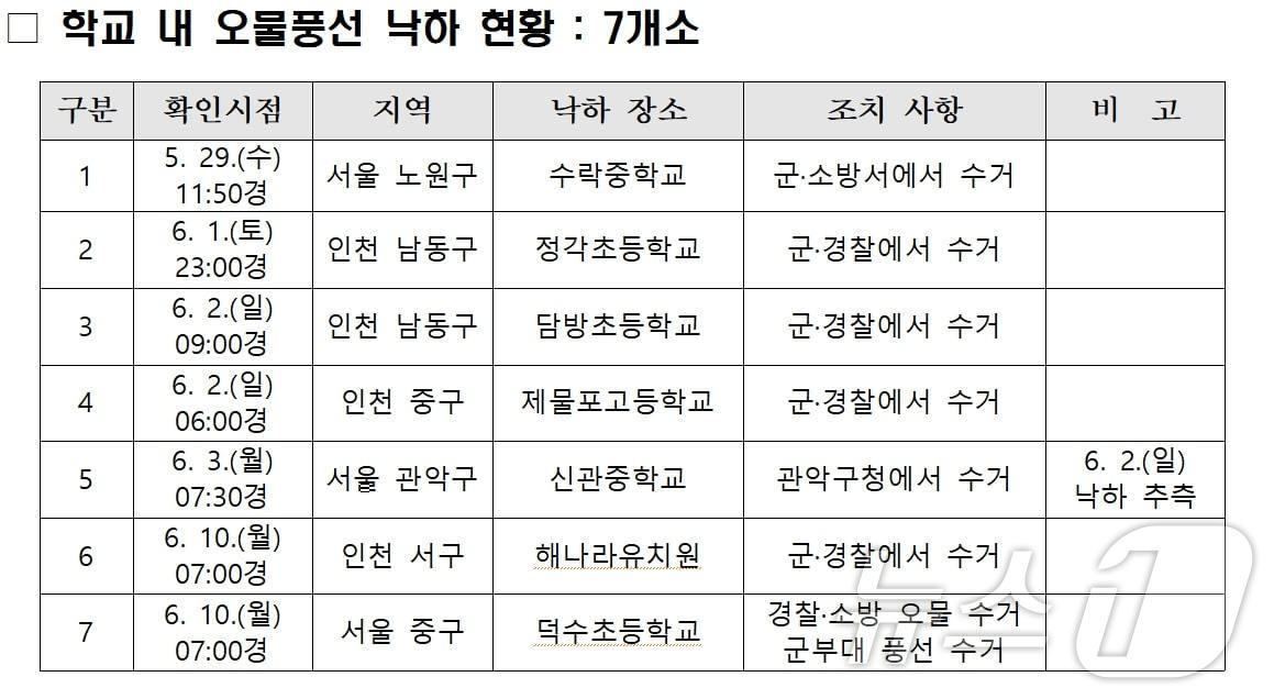 10일 오후 기준 전국 학교 내 오물풍선 낙하 현황. &#40;교육부 제공&#41;