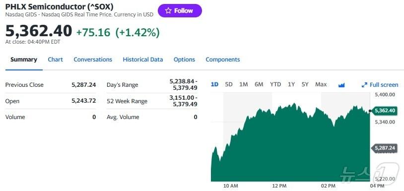 필라델피아반도체지수 일일 추이 - 야후 파이낸스 갈무리